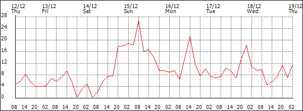 Wind (km/h)