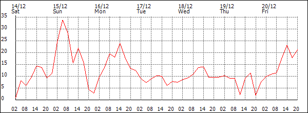 Wind (km/h)