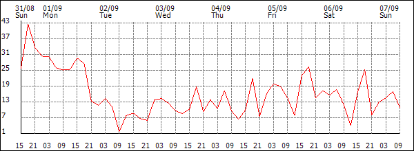 Wind (km/h)