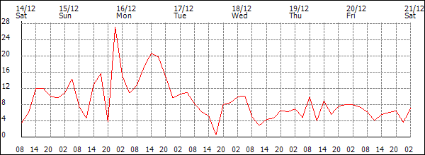 Wind (km/h)