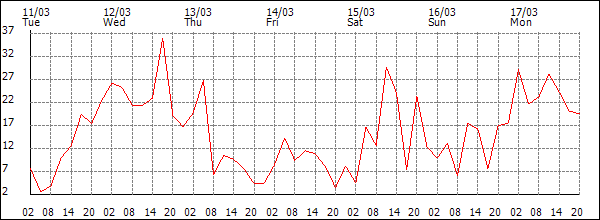 Wind (km/h)