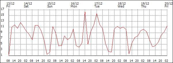 Wind (km/h)