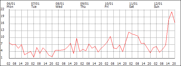 Wind (km/h)