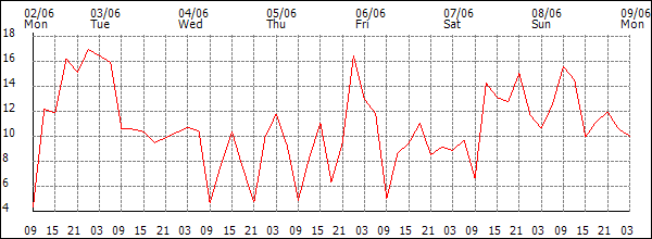 Wind (km/h)