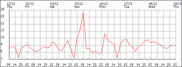 Wind (km/h)