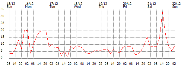 Wind (km/h)