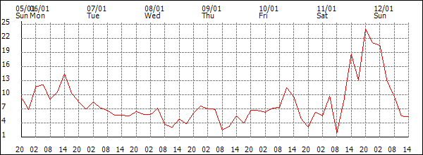 Wind (km/h)