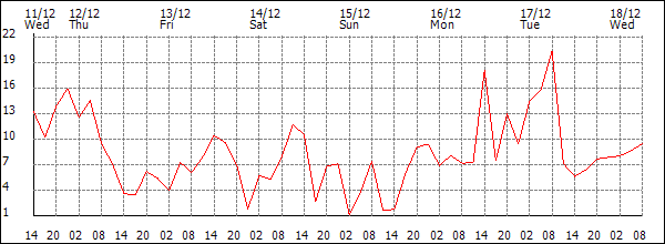 Wind (km/h)