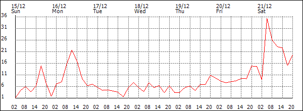 Wind (km/h)