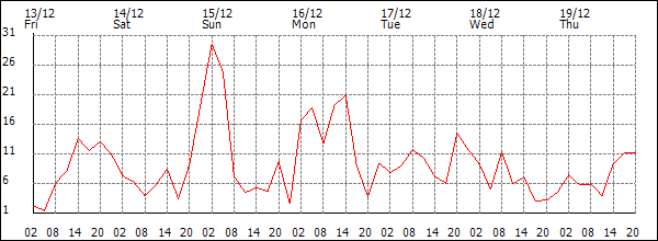 Wind (km/h)