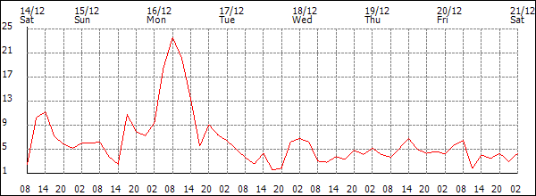 Wind (km/h)