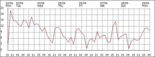 Wind (km/h)
