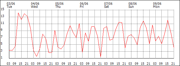Wind (km/h)