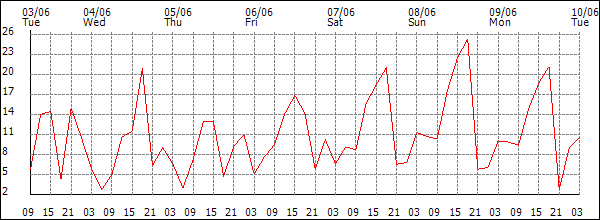 Wind (km/h)