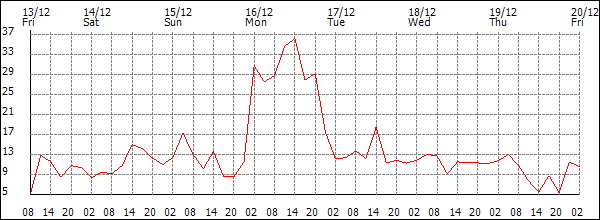 Wind (km/h)