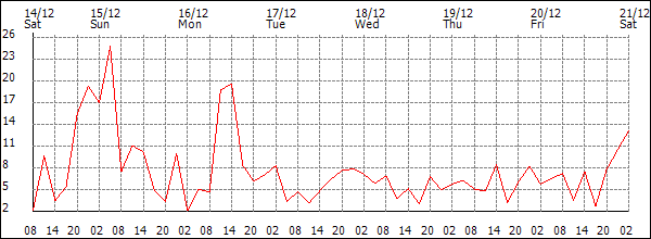 Wind (km/h)