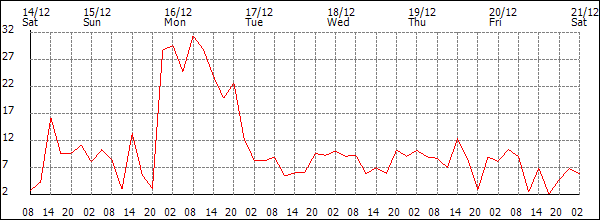 Wind (km/h)