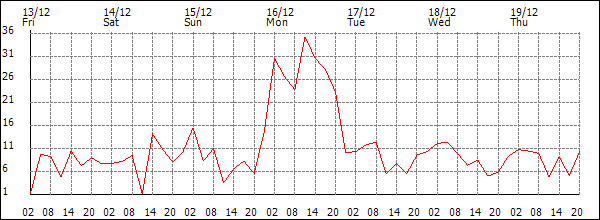 Wind (km/h)