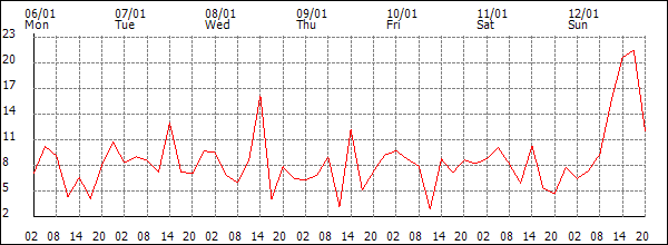 Wind (km/h)