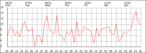 Wind (km/h)