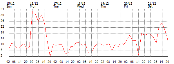 Wind (km/h)