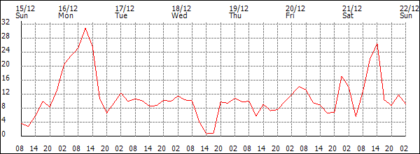 Wind (km/h)