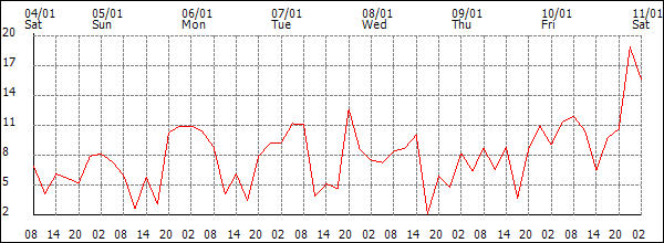 Wind (km/h)