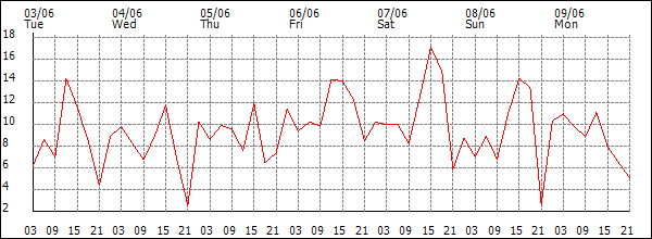 Wind (km/h)