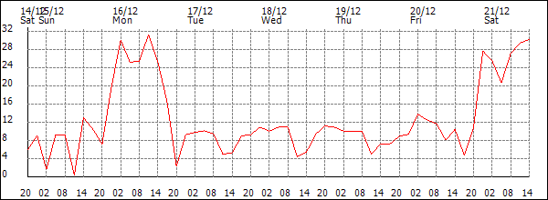 Wind (km/h)