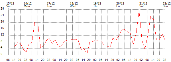 Wind (km/h)