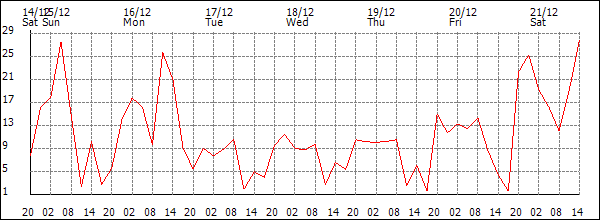 Wind (km/h)