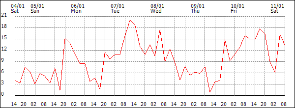 Wind (km/h)