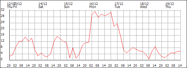 Wind (km/h)