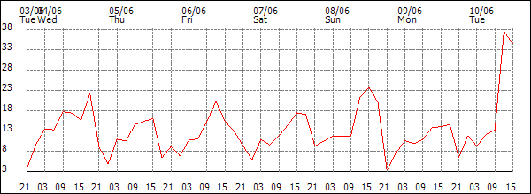 Wind (km/h)
