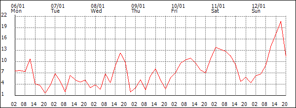 Wind (km/h)