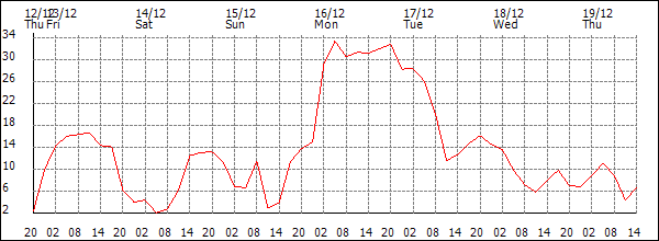 Wind (km/h)