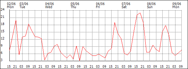 Wind (km/h)