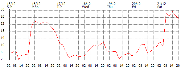 Wind (km/h)