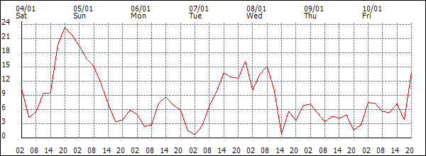 Wind (km/h)