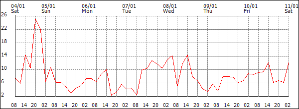 Wind (km/h)