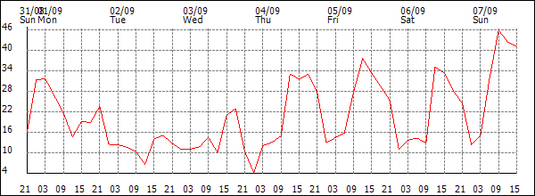 Wind (km/h)