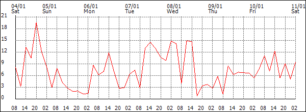 Wind (km/h)