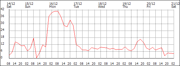 Wind (km/h)