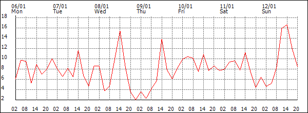 Wind (km/h)