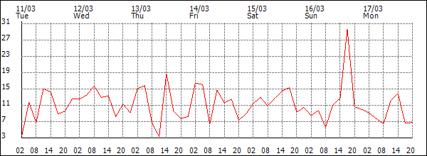 Wind (km/h)