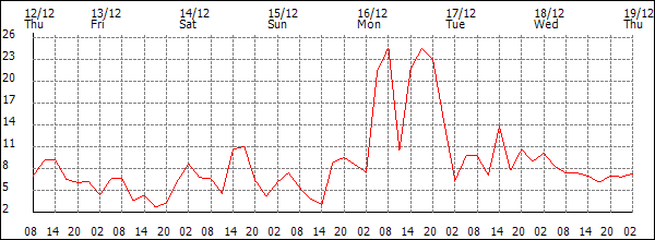 Wind (km/h)