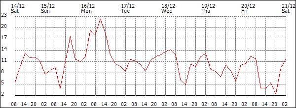 Wind (km/h)