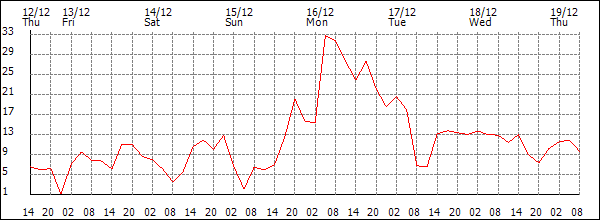 Wind (km/h)