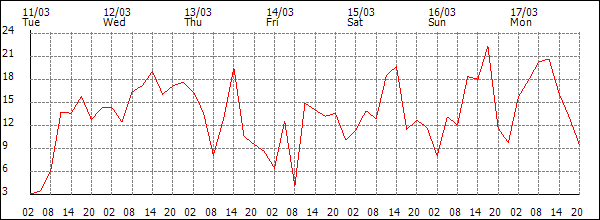 Wind (km/h)