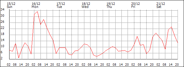 Wind (km/h)